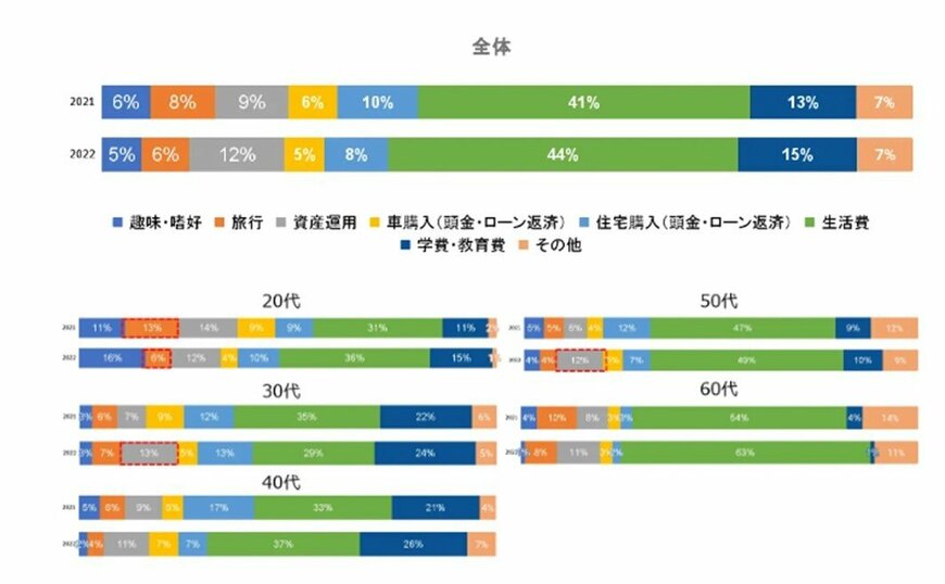 出所：株式会社ネストエッグ「物価高における貯金の実態調査を実施、20代の約半数が貯金額100万円未満に。」
