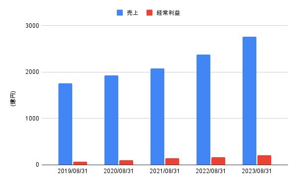 出所:LIMO編集部