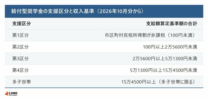 非課税でなくても対象になる区分がある