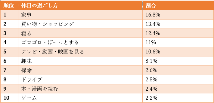 出所：株式会社ナビット「あなたはどう過ごす？休日の過ごし方について！【1000人アンケート】」を元に筆者作成