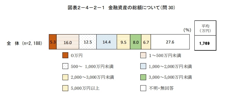 出所：内閣府「令和6年度 高齢社会対策総合調査（高齢者の経済生活に関する調査）の結果（全体版）」