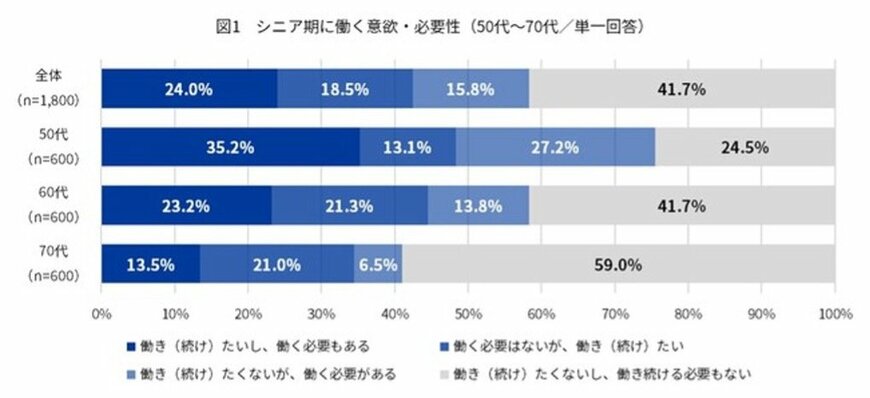 出所：Indeed Japan株式会社「シニア世代の就業」に関する意識調査