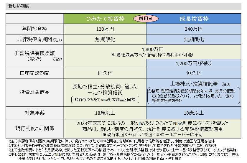 出所：金融庁「新しいNISA」
