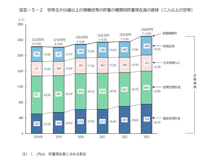 出所：総務省統計局「家計調査報告（貯蓄・負債編）－2023年（令和5年）平均結果－（二人以上の世帯）」