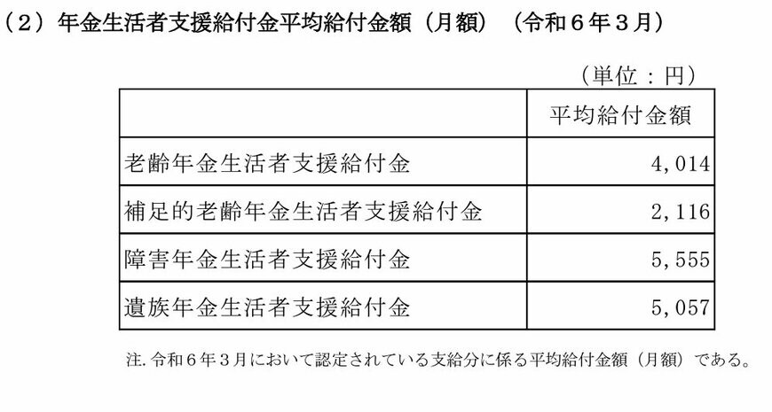 出所：厚生労働省年金局「令和5年度 厚生年金保険・国民年金事業の概況」