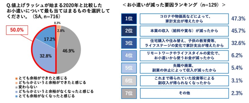 出所：ソニー損害保険株式会社「物価&ボーナスは増加傾向一方、お小遣いは約9割が「値上げなし」！コロナ・物価高の影響を受けて約半数が「余裕がなくなった」と回答〜ファイナンシャルプランナーによるお小遣いアップのポイント解説〜」
