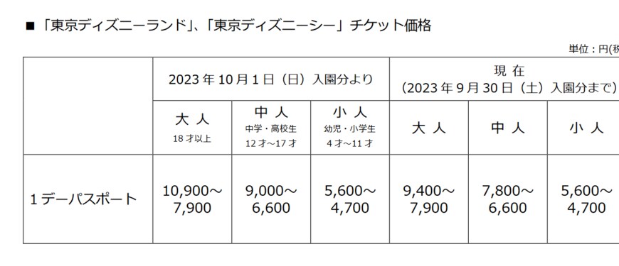 出所：東京ディズニーリゾート「10 月 1 日入園分以降のパークチケット変動価格帯について」