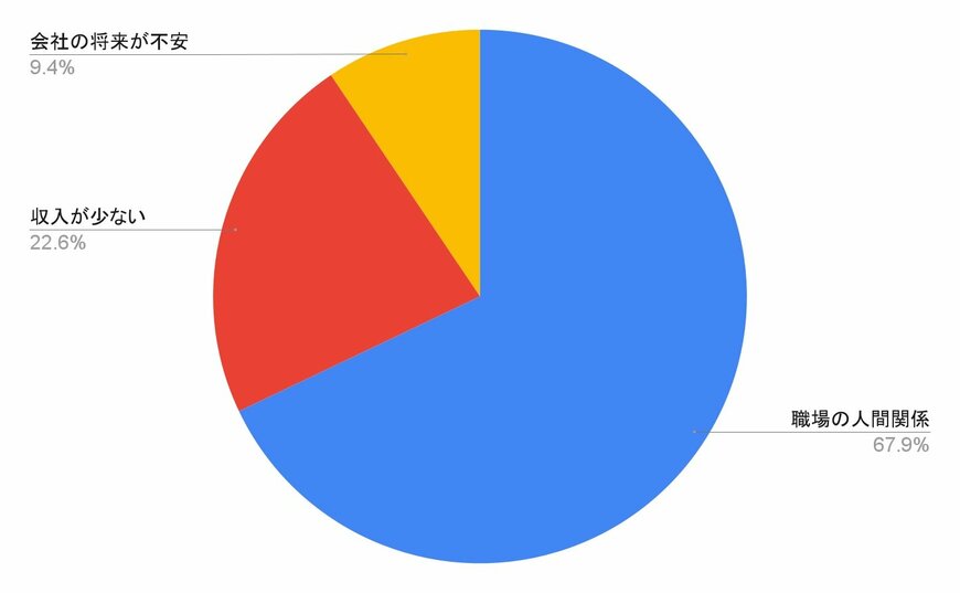 独自アンケート結果をもとに筆者作成