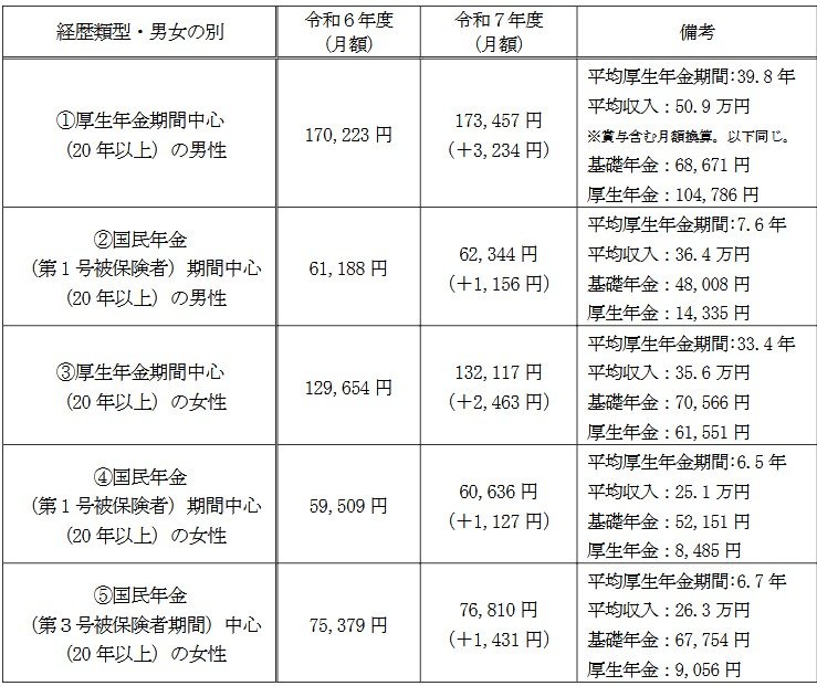 出所:厚生労働省「令和7年度の年金額改定についてお知らせします」