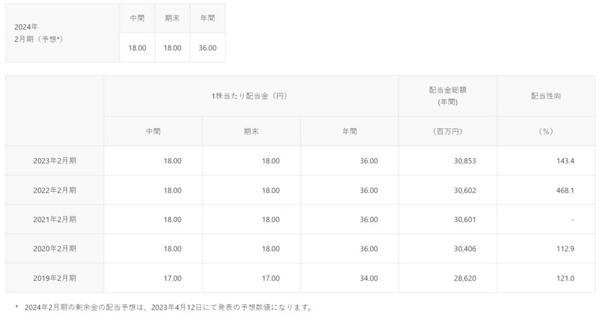 出所：イオン株式会社「配当状況」