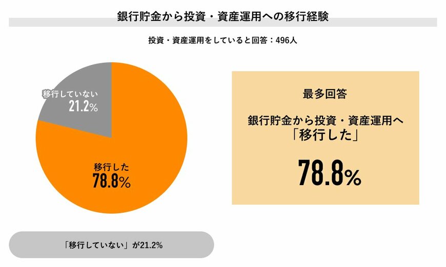 出所：株式会社ライボ『Job総研』「2024年 老後資金の意識調査 報告書」