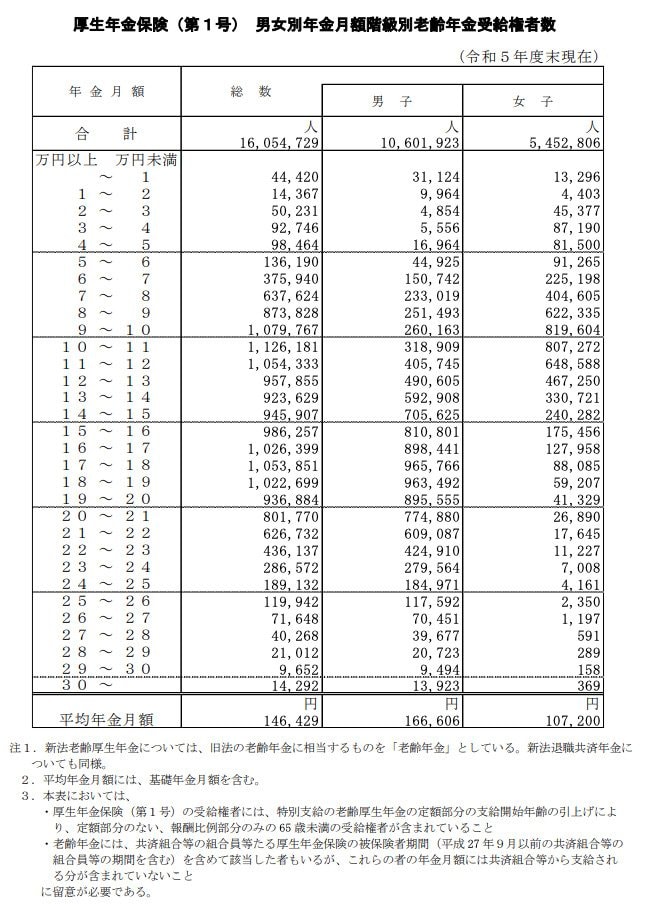 出所：厚生労働省「厚生年金保険・国民年金事業の概況（令和5年度）」