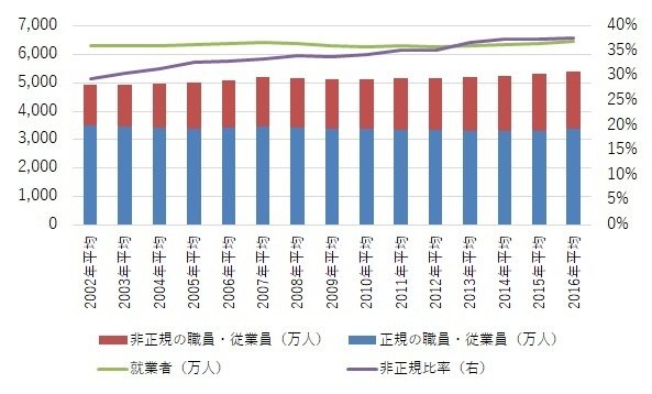 出所：総務省のデータをもとに投信1編集部作成