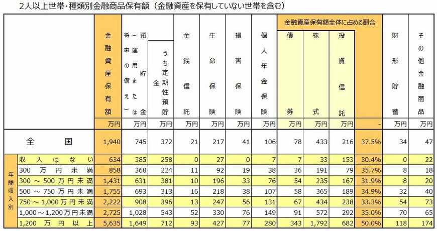 2人以上世帯「種類別金融商品保有額（金融資産を保有していない世帯を含む）