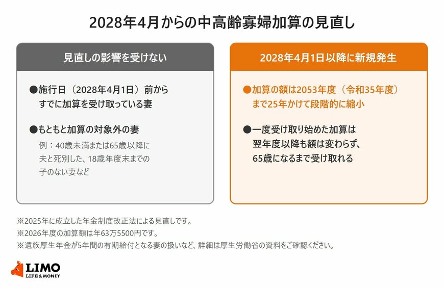 2028年4月からの中高齢寡婦加算の見直し
