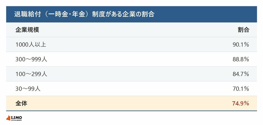 退職給付制度がある企業の割合