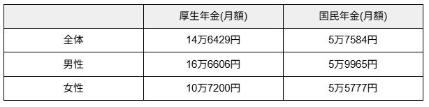 老後に受給できる年金額はいくら？