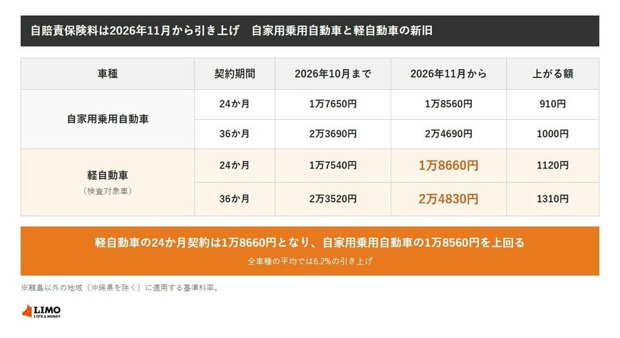 自賠責保険料の新旧。自家用乗用自動車は24か月契約が1万7650円から1万8560円へ910円、36か月契約が2万3690円から2万4690円へ1000円上がる。軽自動車（検査対象車）は24か月契約が1万7540円から1万8660円へ1120円、36か月契約が2万3520円から2万4830円へ1310円上がる。離島以外の地域（沖縄県を除く）の基準料率