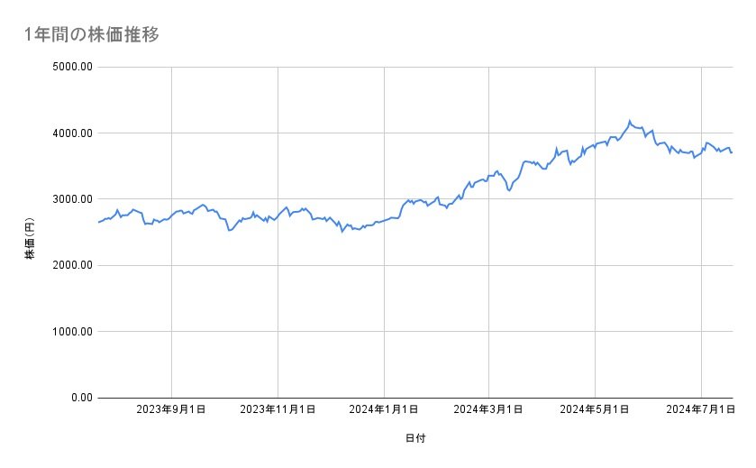 三井物産の株価推移（1年間）
