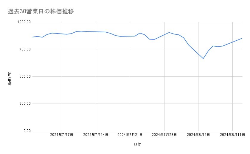 楽天グループの株価推移(過去30営業日)