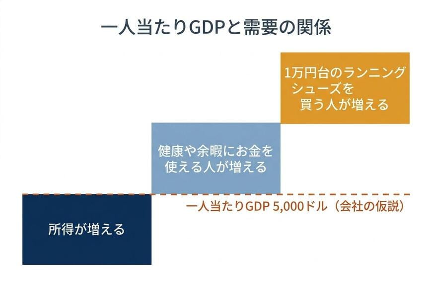 一人当たりGDPと需要の関係