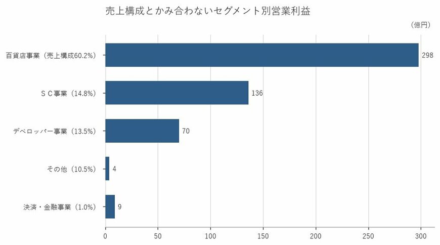 出所：Ｊ．フロント リテイリング株式会社 有価証券報告書をもとに筆者作成