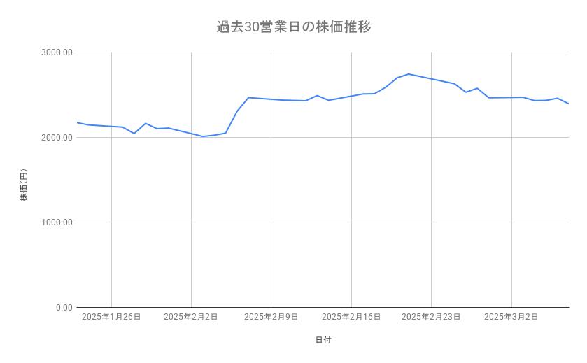 ルネサスエレクトロニクスの株価推移（過去30営業日）