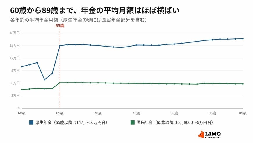65歳の段差を除けば、60歳代後半から80歳代までほぼ横ばいで推移しています