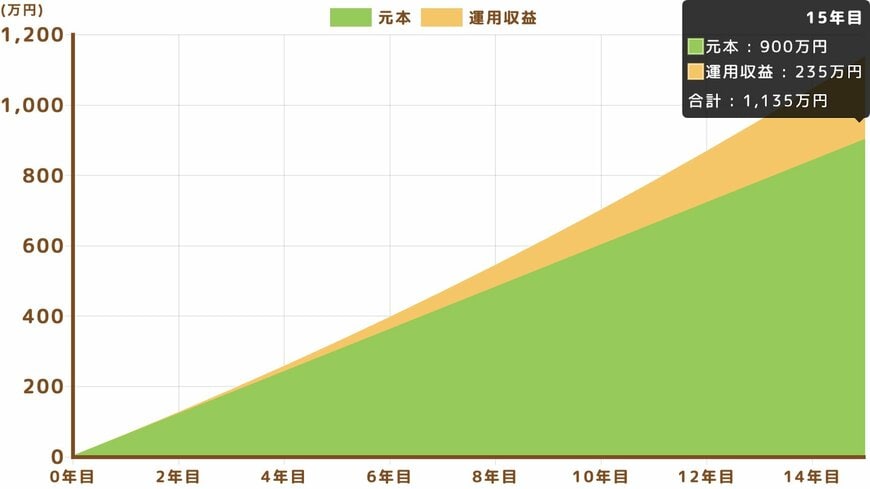 【シミュレーション結果】毎月5万円×3%×15年間