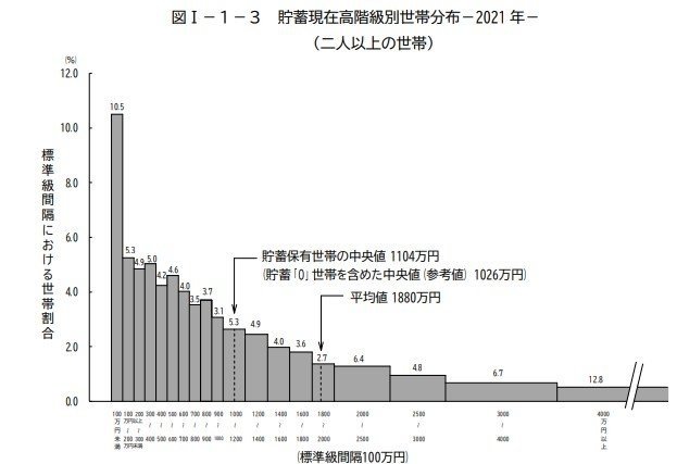 写真 定年後の貯蓄の実態。65歳以上無職世帯の貯蓄は「預貯金」が半分に【2022年上半期セレクション】 定年後の貯蓄のリアルを知る