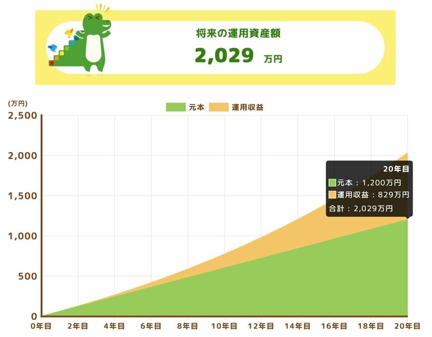 将来の運用資産額(月額5万円・20年間積立)