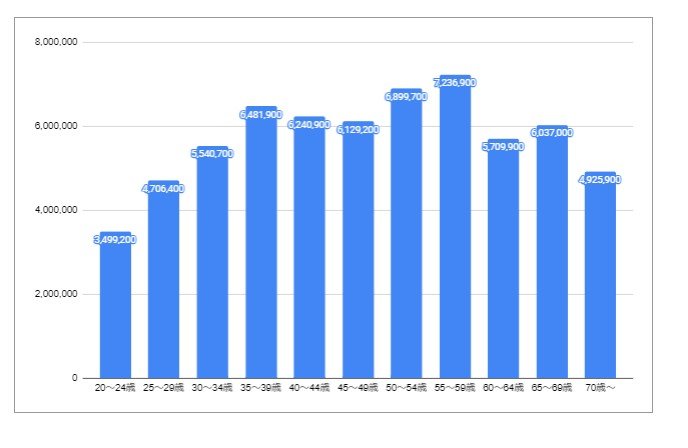 薬剤師「年齢別年収」のグラフ