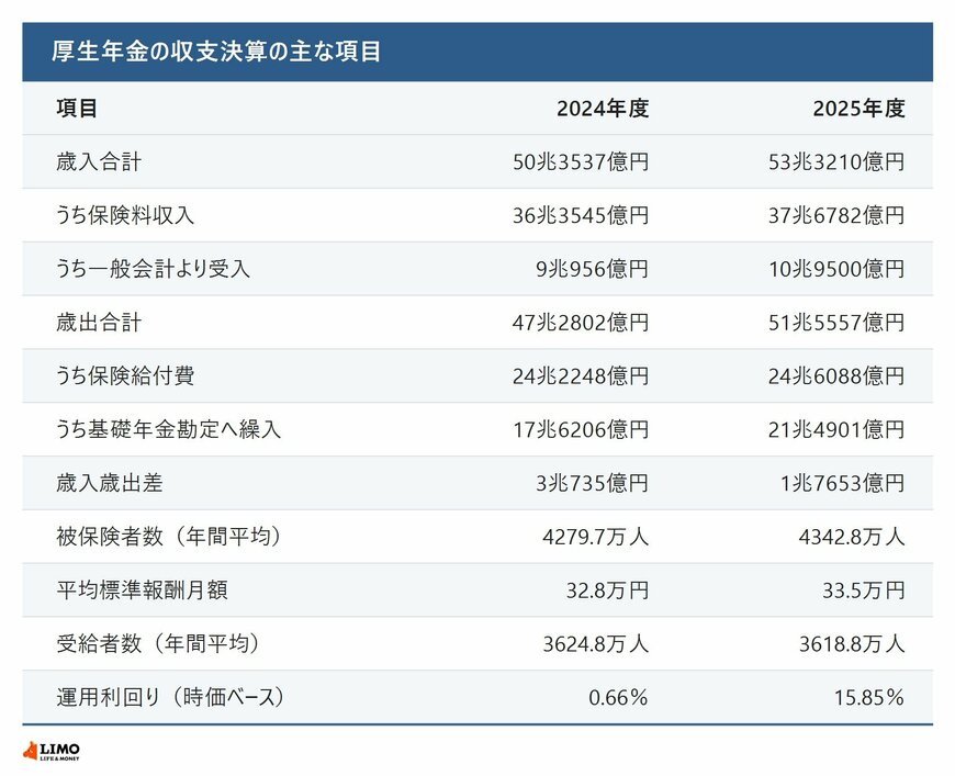 厚生年金の収支決算の主な項目