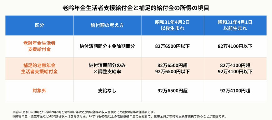 老齢年金生活者支援給付金と補足的給付金の所得の境目