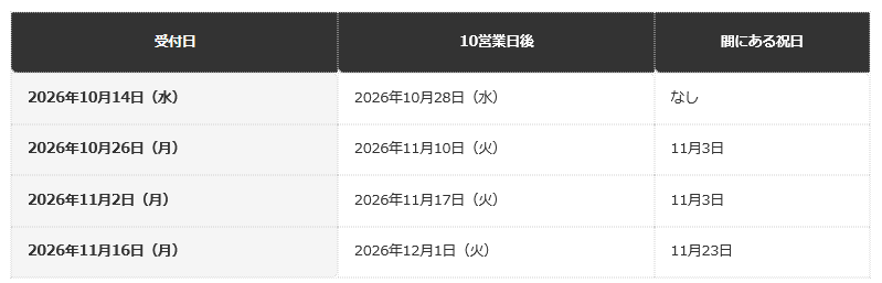 前提条件：受付日の翌営業日を1日目とし、土日と国民の祝日を除いて10営業日を数えた編集部試算。協会けんぽは営業日の数え方を示していない。年末年始は含めていない。「受付から10営業日以内」は、審査の結果お支払い可能な場合の協会けんぽの案内