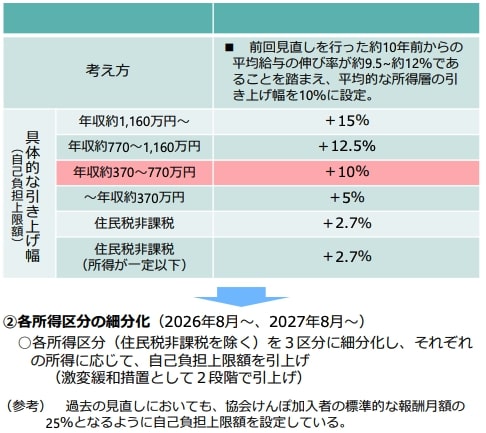 高額療養費の見直し案
