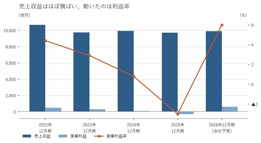 出所：株式会社資生堂 決算短信および有価証券報告書をもとに筆者作成