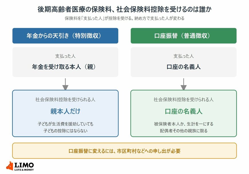 後期高齢者医療制度の保険料について、年金からの特別徴収なら年金を受け取る本人だけが社会保険料控除を受けられ、口座振替なら口座の名義人（被保険者本人か、生計を一にする配偶者その他の親族）が控除を受けられることを比べた図