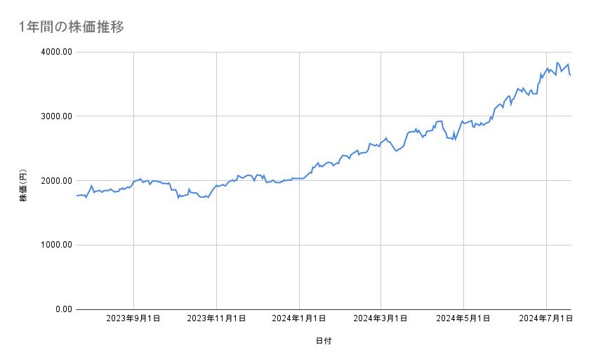 日立製作所の株価推移(1年間)
