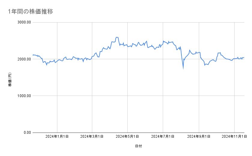 INPEXの株価推移（過去30営業日）