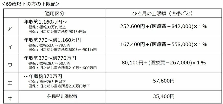 高額療養費の上限額（70歳未満）