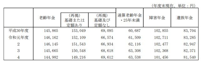 厚生年金の受給平均額