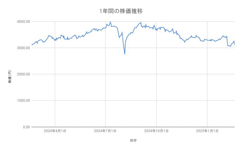 富士フイルムホールディングスの株価推移(1年間)