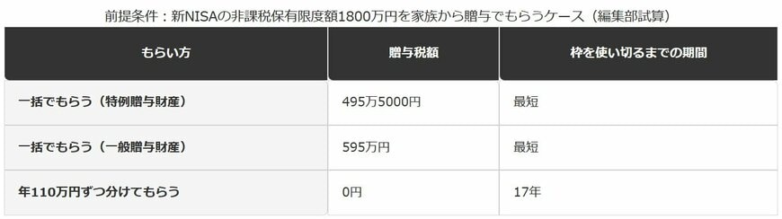 1800万円を一括でもらう場合と分割でもらう場合の比較
