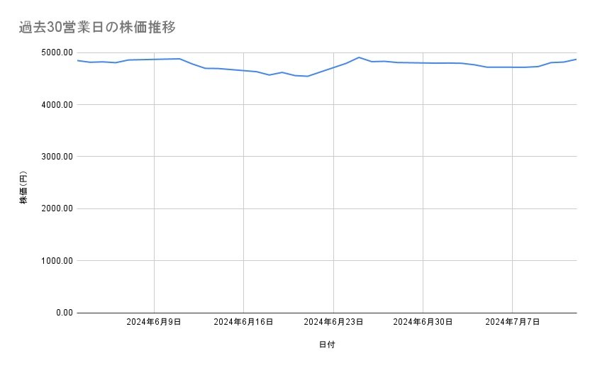 日本ハムの株価推移(過去30営業日)