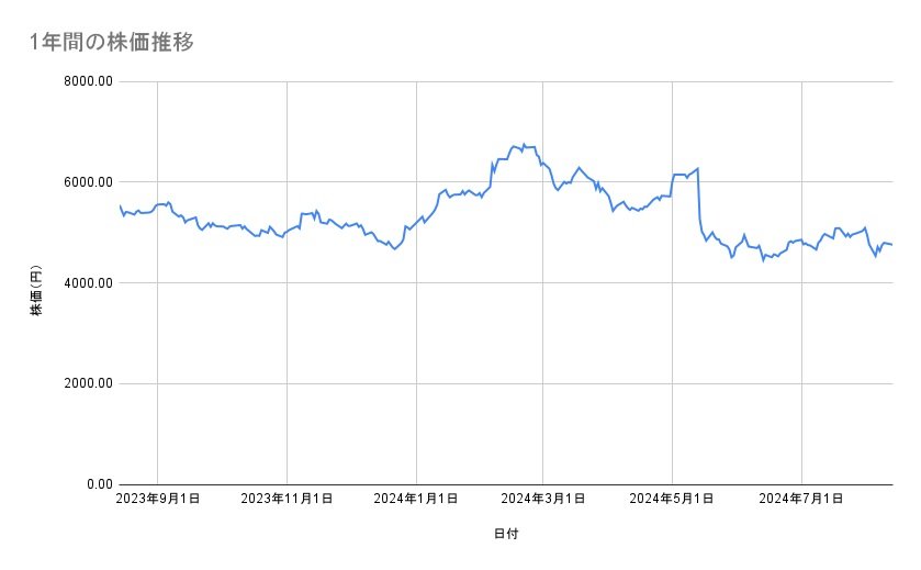 スクウェア・エニックス・ホールディングスの株価推移(1年間)