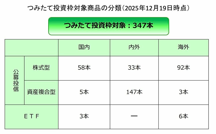つみたて投資枠の対象商品
