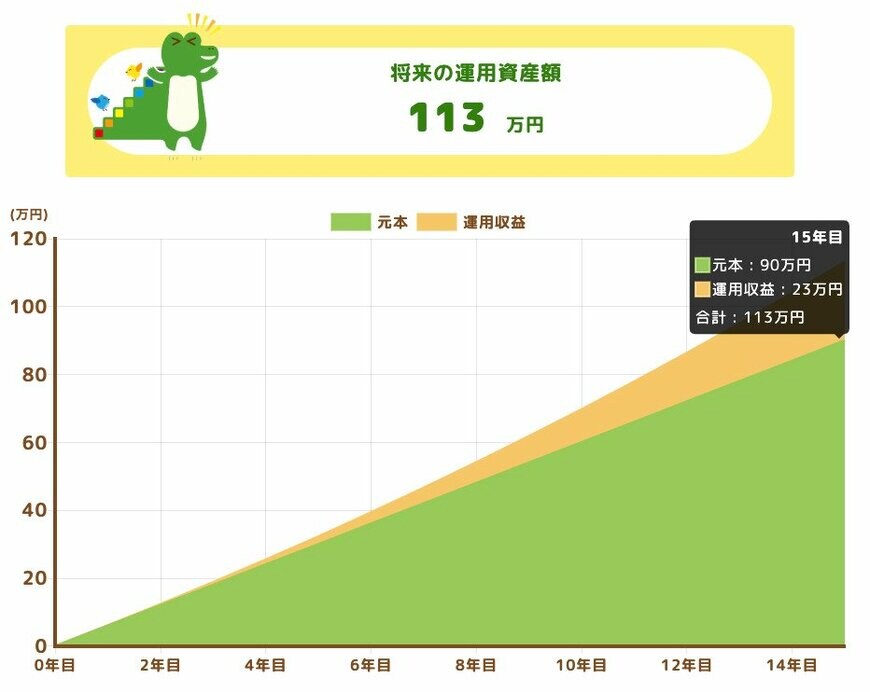 将来の運用資産額（月5000円積立）