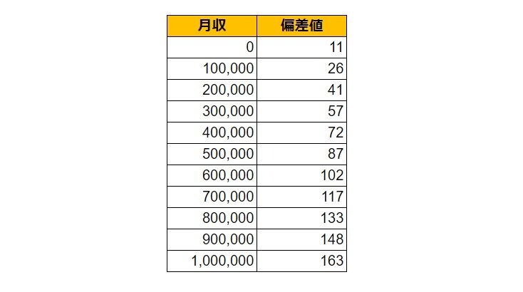 京都府宇治市の月給偏差値表