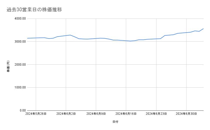 みずほフィナンシャルグループの株価推移(過去30営業日)